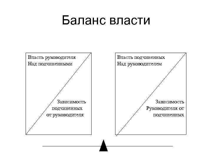 Баланс власти Власть руководителя Над подчиненными Зависимость подчиненных от руководителя Власть подчиненных Над руководителем