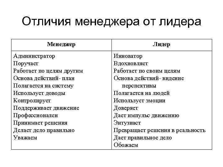 Отличия менеджера от лидера Менеджер Администратор Поручает Работает по целям другим Основа действий план