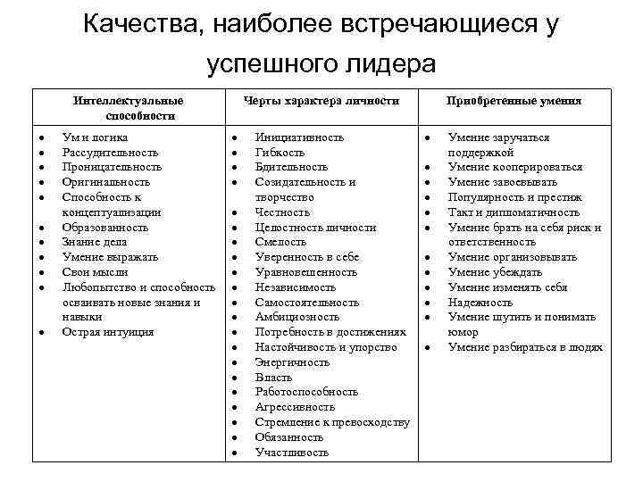 Качества, наиболее встречающиеся у успешного лидера Интеллектуальные способности Ум и логика Рассудительность Проницательность Оригинальность