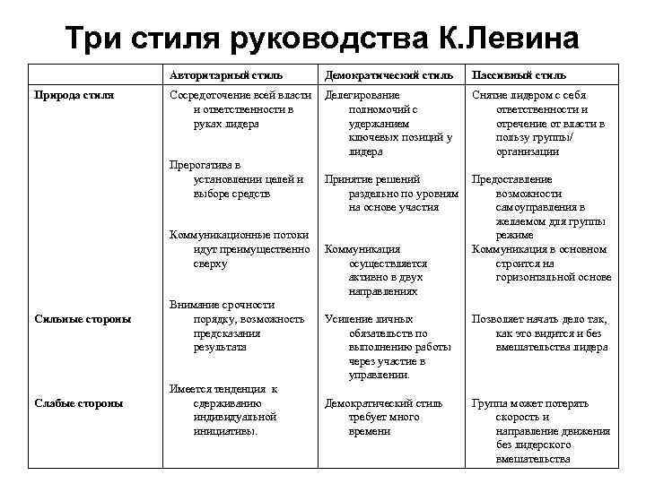 Три стиля руководства К. Левина Авторитарный стиль Природа стиля Демократический стиль Пассивный стиль Сосредоточение