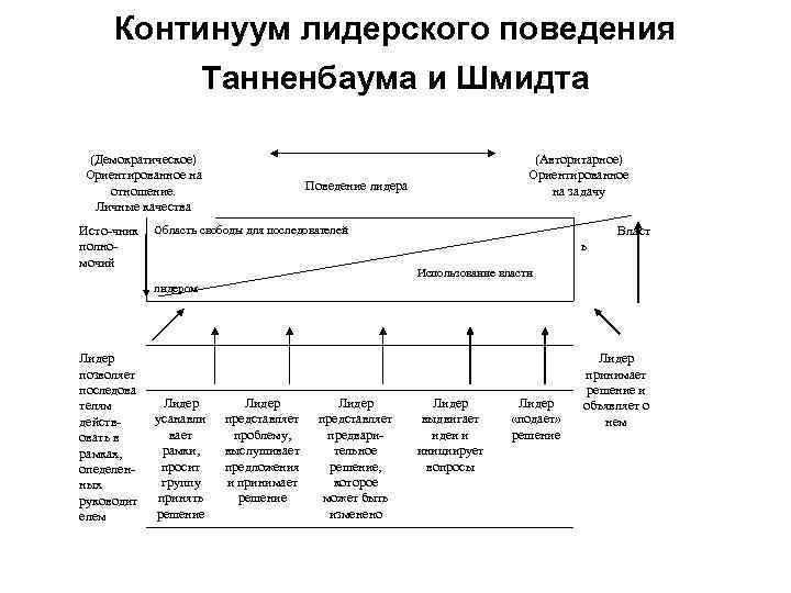 Континуум лидерского поведения Танненбаума и Шмидта (Демократическое) Ориентированное на отношение. Личные качества Исто чник