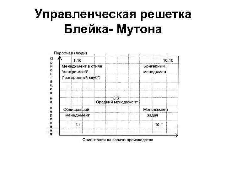 Управленческая решетка Блейка- Мутона 