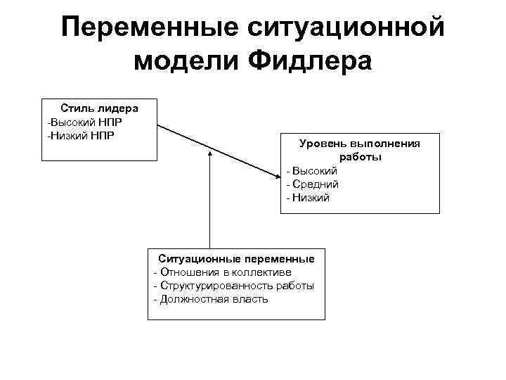 Переменные ситуационной модели Фидлера Стиль лидера -Высокий НПР -Низкий НПР Уровень выполнения работы -