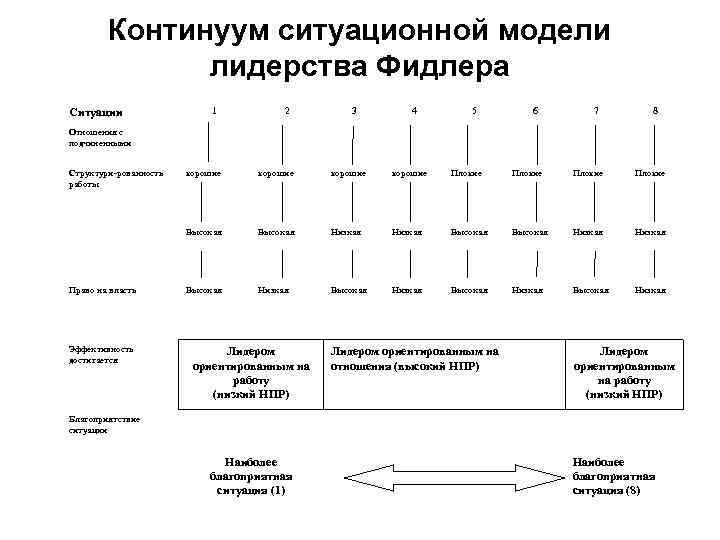 Континуум ситуационной модели лидерства Фидлера Ситуации 1 2 3 4 5 6 7 8