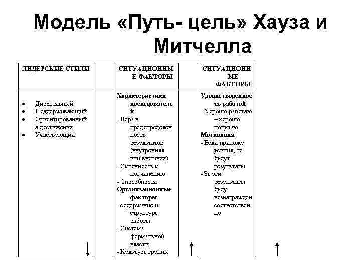 Путь модели. Модель путь цель Хауза и Митчелла. Модель лидерства ≪путь — цель≫ Хауза и Митчела. Хаус и Митчелл путь цель. Теория путь цель Митчелла и хауса.