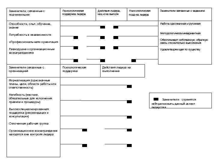 Заменители, связанные с подчиненными Психологическая поддержка лидера Действия лидера, нац-е на выполн Психологическая Заменители