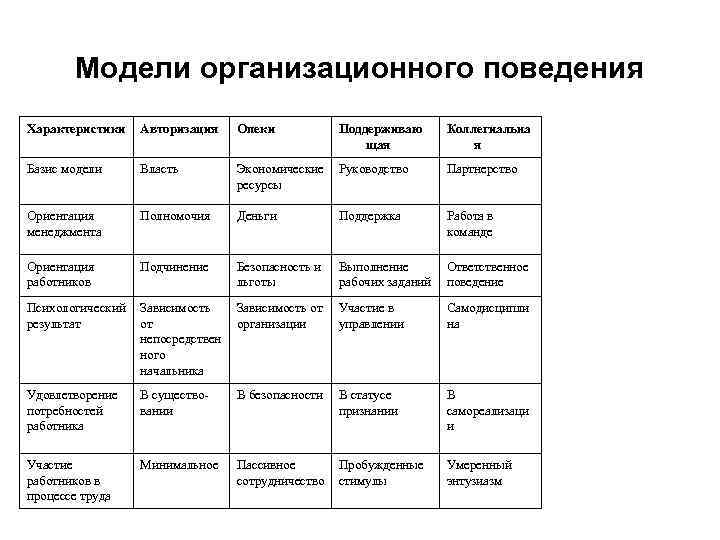 Модели организационного поведения Характеристики Авторизация Опеки Поддерживаю щая Коллегиальна я Базис модели Власть Экономические