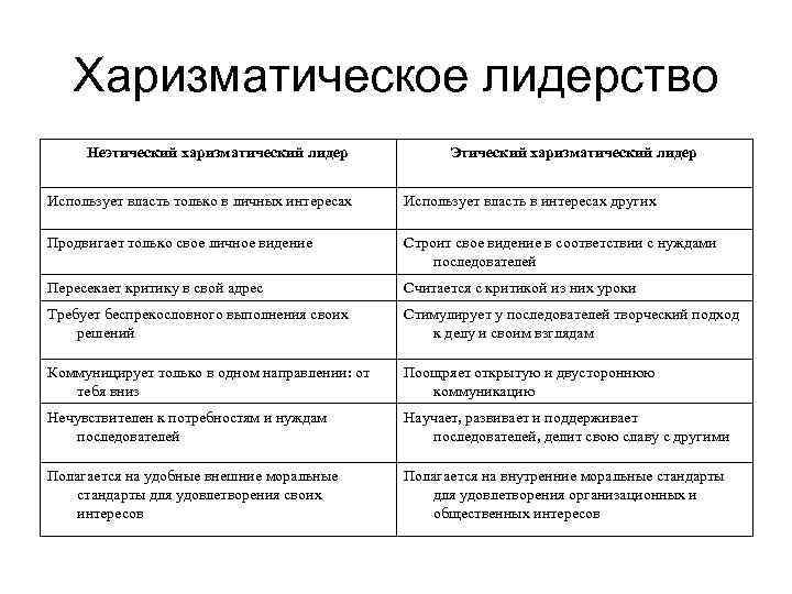 Харизматическое лидерство Неэтический харизматический лидер Этический харизматический лидер Использует власть только в личных интересах