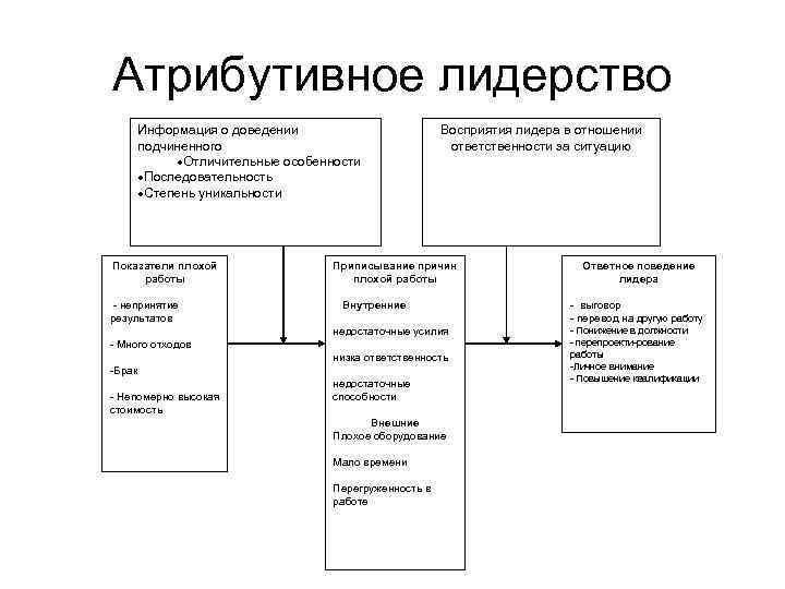 Атрибутивное лидерство Информация о доведении подчиненного Отличительные особенности Последовательность Степень уникальности Показатели плохой работы