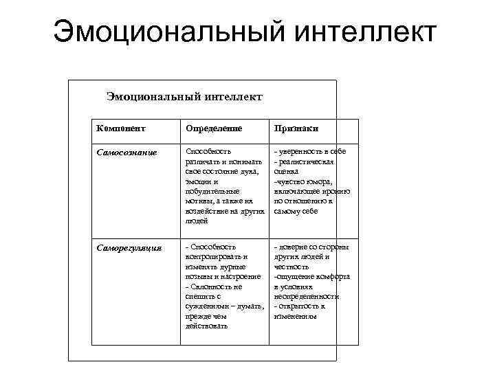 Эмоциональный интеллект Компонент Определение Признаки Самосознание Способность различать и понимать свое состояние духа, эмоции