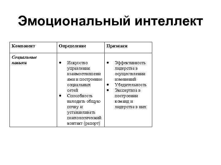 Эмоциональный интеллект Компонент Определение Признаки Социальные навыки Искусство управления взаимоотношени ями и построение социальных