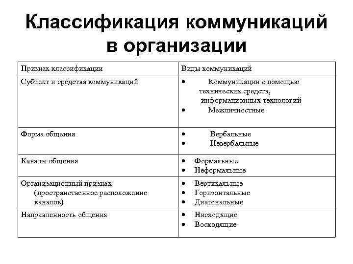 Классификация коммуникаций в организации Признак классификации Виды коммуникаций Субъект и средства коммуникаций Коммуникации с