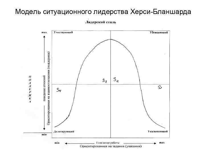 Модель ситуационного лидерства Херси-Бланшарда 