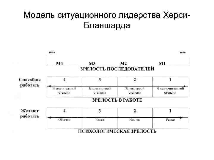 Модель ситуационного лидерства Херси. Бланшарда 