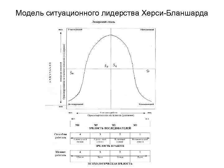 Модель ситуационного лидерства Херси-Бланшарда 