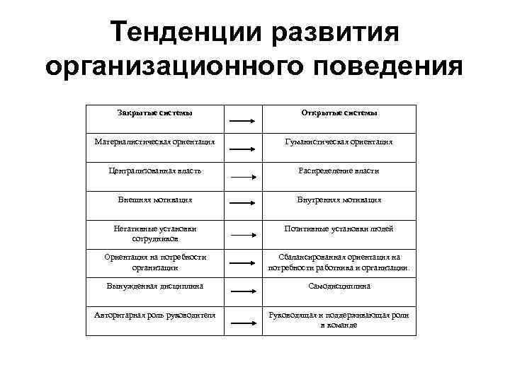 Тенденции развития организационного поведения Закрытые системы Открытые системы Материалистическая ориентация Гуманистическая ориентация Централизованная власть