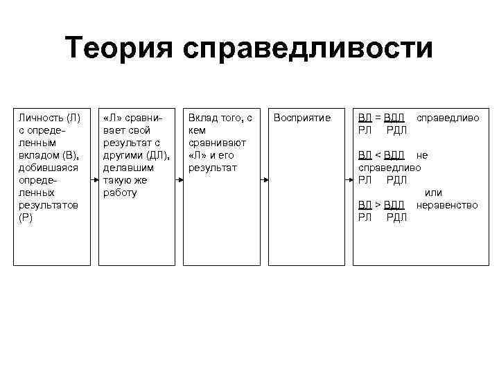 Теория справедливости Личность (Л) с определенным вкладом (В), добившаяся определенных результатов (Р) «Л» сравнивает