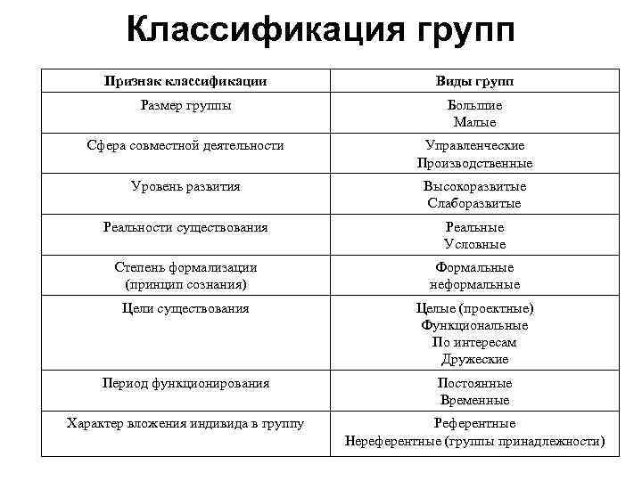 Классификация групп Признак классификации Виды групп Размер группы Большие Малые Сфера совместной деятельности Управленческие