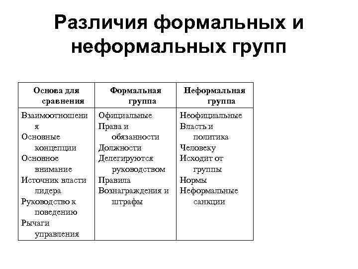 Различия формальных и неформальных групп Основа для сравнения Взаимоотношени я Основные концепции Основное внимание