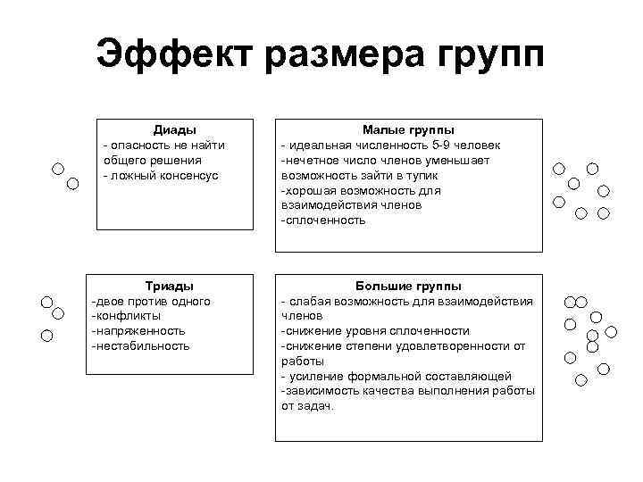 Эффект размера групп Диады - опасность не найти общего решения - ложный консенсус Триады