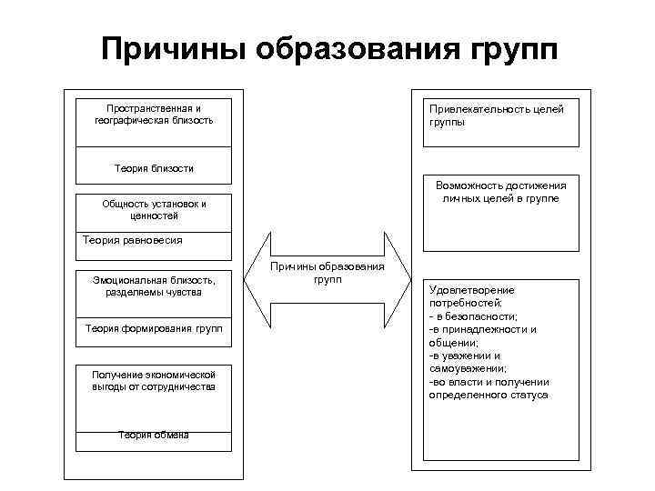 Причины образования групп Пространственная и географическая близость Привлекательность целей группы Теория близости Возможность достижения