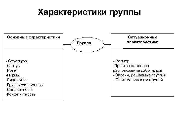 Характеристики группы Основные характеристики Группа - Структура -Статус -Роли -Нормы -Лидерство -Групповой процесс -Сплоченность