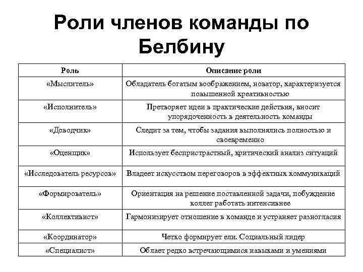 Роли членов команды по Белбину Роль Описание роли «Мыслитель» Обладатель богатым воображением, новатор, характеризуется