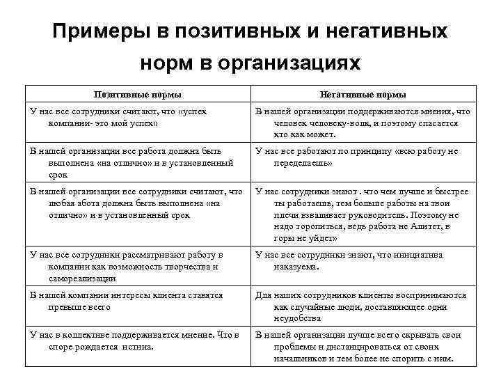 Примеры в позитивных и негативных норм в организациях Позитивные нормы Негативные нормы У нас