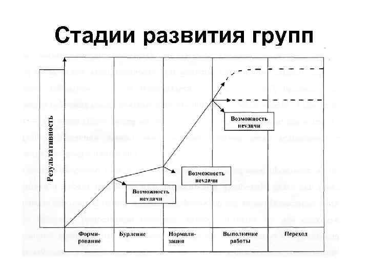 Стадии развития групп 