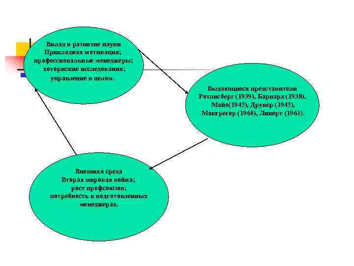 Вклад в развитие науки Прикладная мотивация; профессиональные менеджеры; хоторнские исследования; управление в целом. Выдающиеся