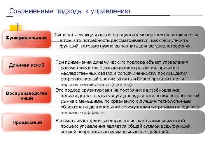 Подходы к управлению. Современные подходы к управлению организацией. 4 Основных подхода к управлению организации. Подходы к управлению организацией менеджмент. Современные подходы к управлению. Процессный подход..