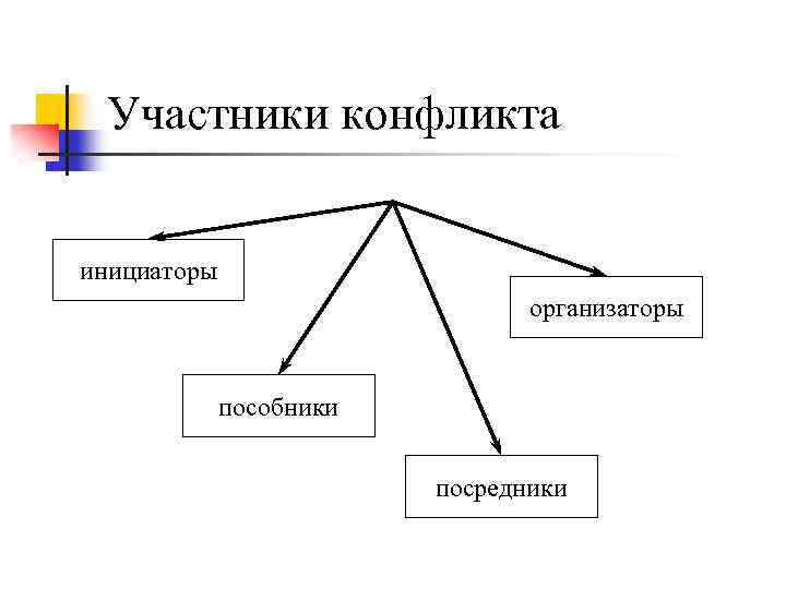 Участники конфликта инициаторы организаторы пособники посредники 