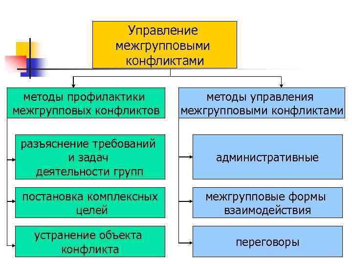 Управление межгрупповыми конфликтами методы профилактики межгрупповых конфликтов методы управления межгрупповыми конфликтами разъяснение требований и