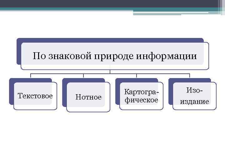 По знаковой природе информации Текстовое Нотное Картографическое Изоиздание 