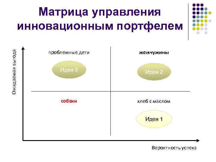 Ожидаемая выгода Матрица управления инновационным портфелем проблемные дети жемчужины Идея 3 Идея 2 собаки