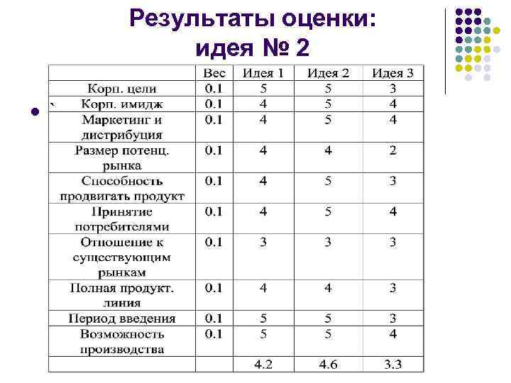 Результаты оценки: идея № 2 l ` 