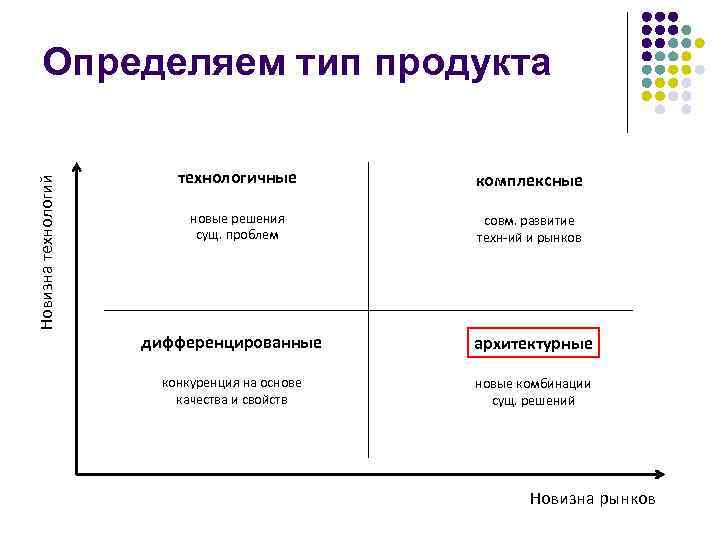 Новизна технологий Определяем тип продукта технологичные комплексные новые решения сущ. проблем совм. развитие техн-ий