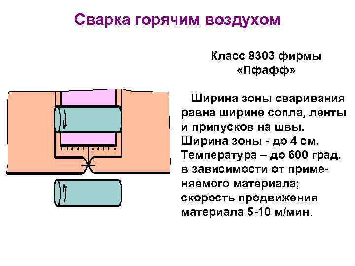 Сварка горячим воздухом Класс 8303 фирмы «Пфафф» Ширина зоны сваривания равна ширине сопла, ленты