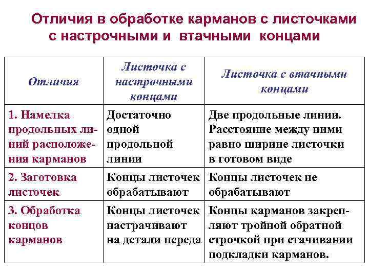 Отличия в обработке карманов с листочками с настрочными и втачными концами Листочка с Отличия