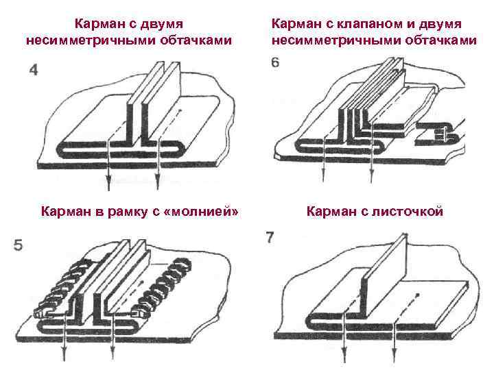 Карман с двумя несимметричными обтачками Карман в рамку с «молнией» Карман с клапаном и