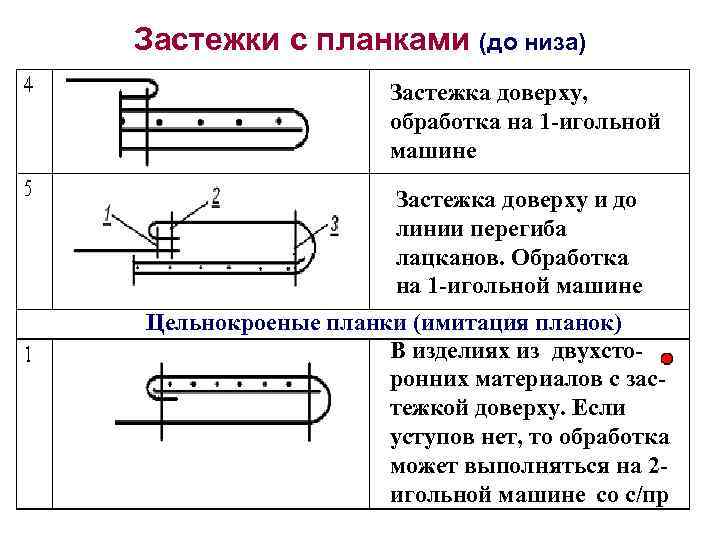 Облегчив подолгу прибыла доверху. Обработка застежки планками. Обработка планки по низу. Чертеж центральной застежки доверху.