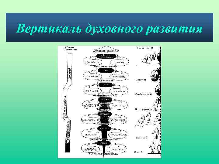 Вертикаль духовного развития 