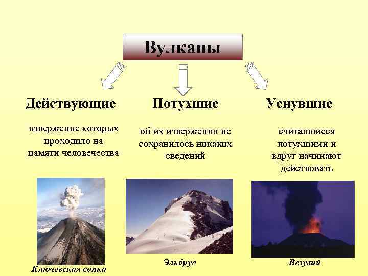 Вулканы Действующие Потухшие извержение которых проходило на памяти человечества об их извержении не сохранилось