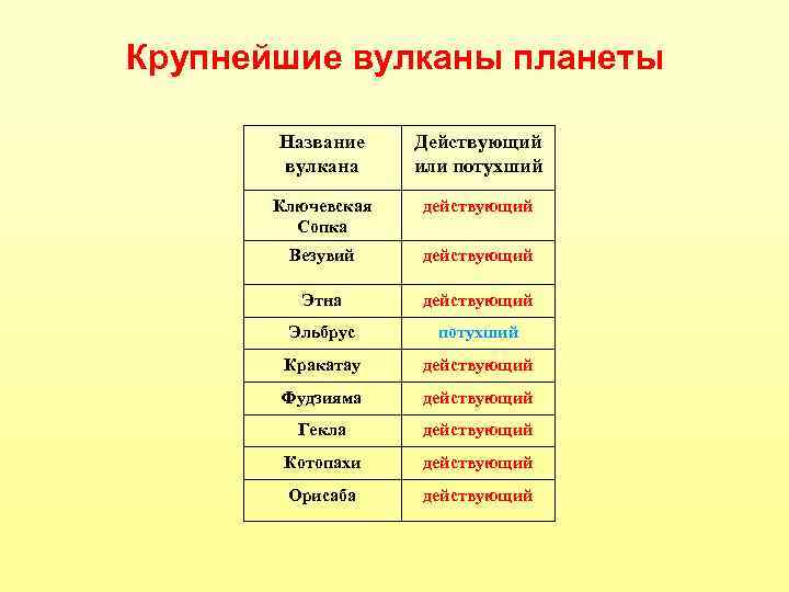 На карте рисунок 47 найдите вулканы ключевская сопка этна фудзияма везувий гекла кракатау орисаба