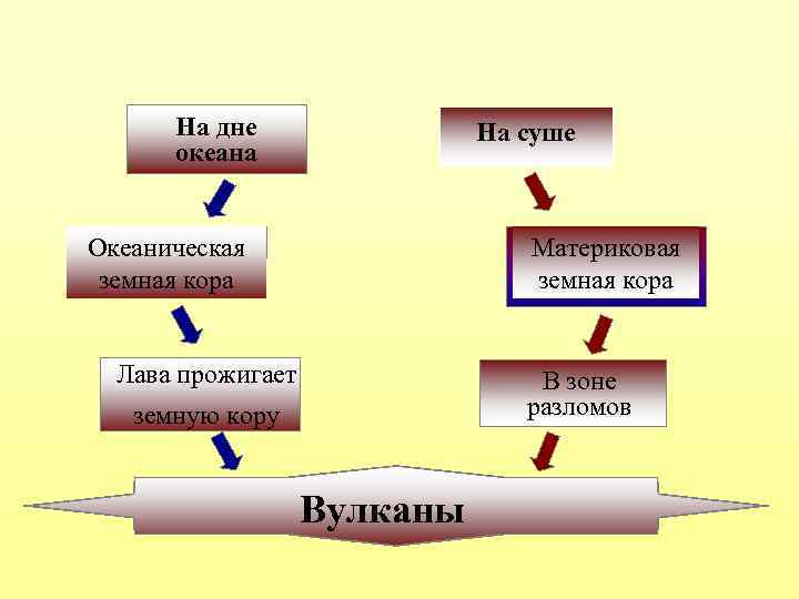 На дне океана На суше Океаническая земная кора Материковая земная кора Лава прожигает В