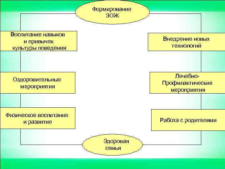 Формирование ЗОЖ Воспитание навыков и привычек культуры поведения Внедрение новых технологий Оздоровительные мероприятия Лечебно.