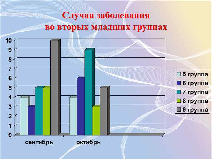 Случаи заболевания во вторых младших группах 