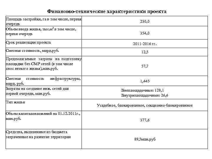 Финансово-технические характеристики проекта Площадь застройки, га в том числе, первая очередь Объем ввода жилья,