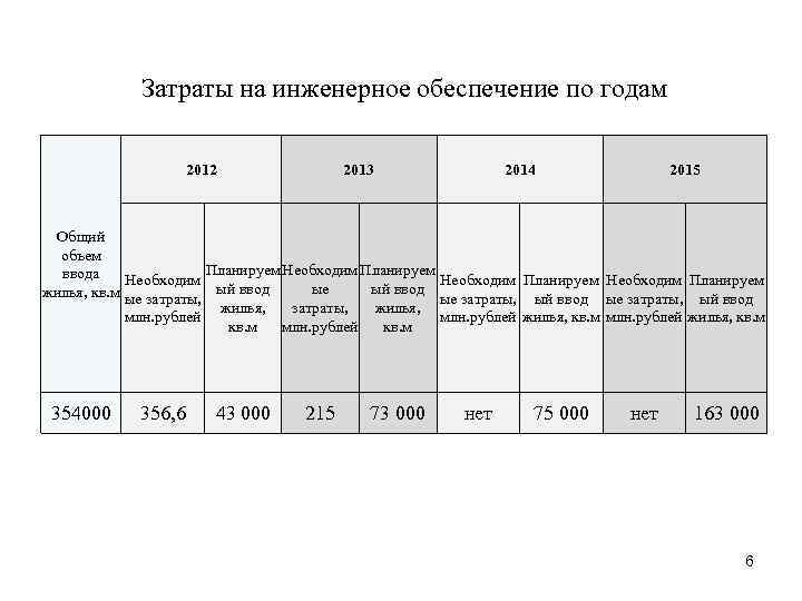 Затраты на инженерное обеспечение по годам 2012 2013 2014 2015 Общий объем Планируем Необходим