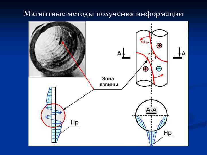 Магнитные методы получения информации 